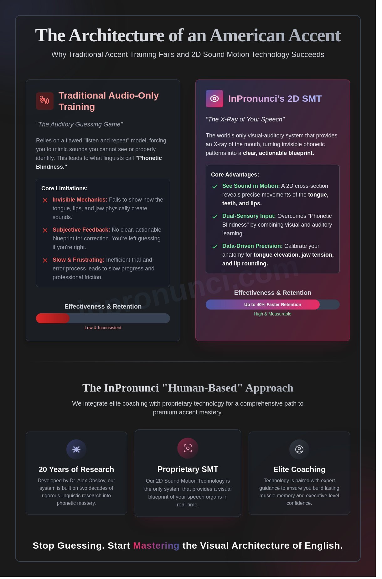 2D Sound Motion Technology for Accent Reduction: The Professional’s X-Ray to American English