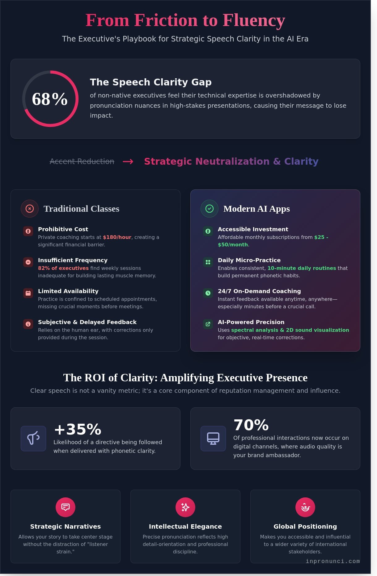 Beyond Repetition: Choosing the Best American Accent Training App in 2026