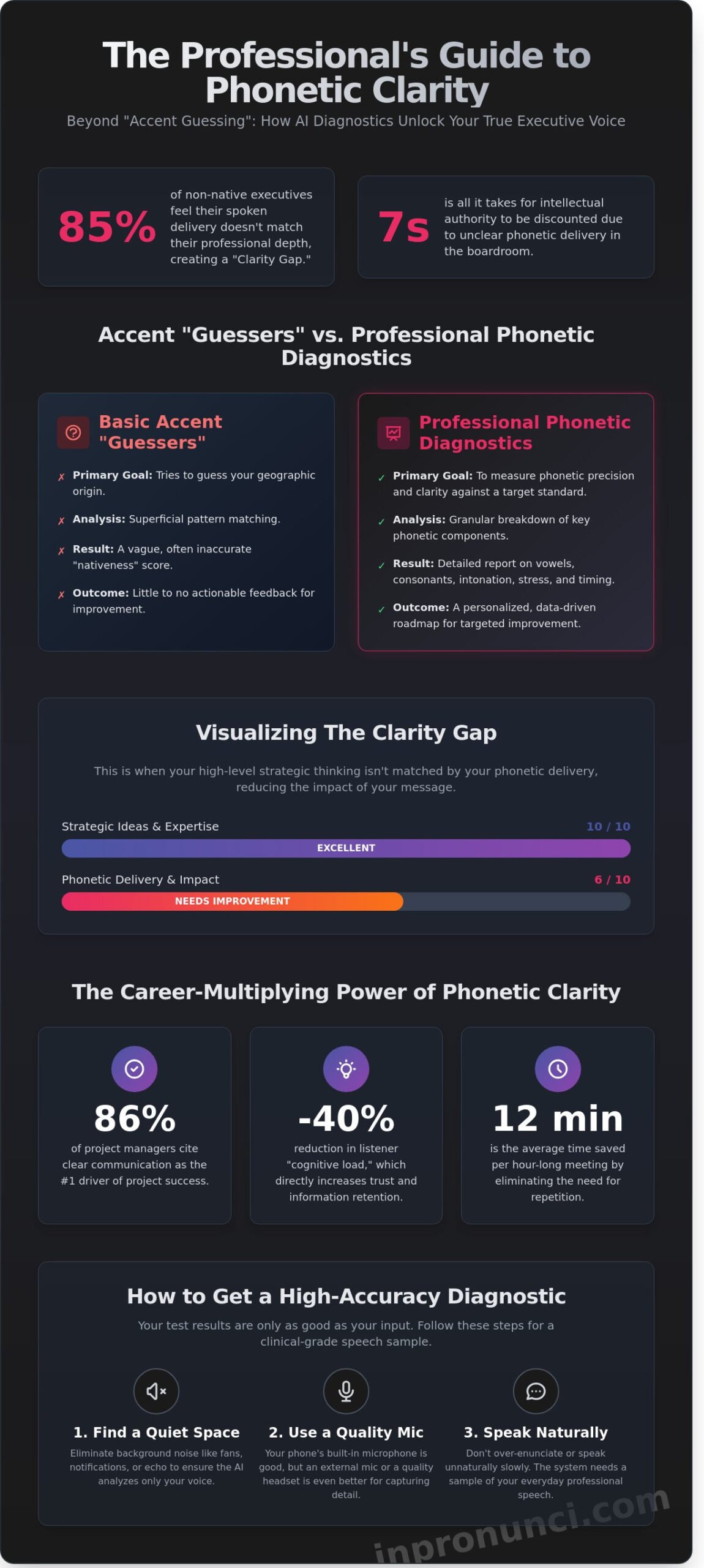 English Accent Test: A Strategic Diagnostic for Professional Clarity