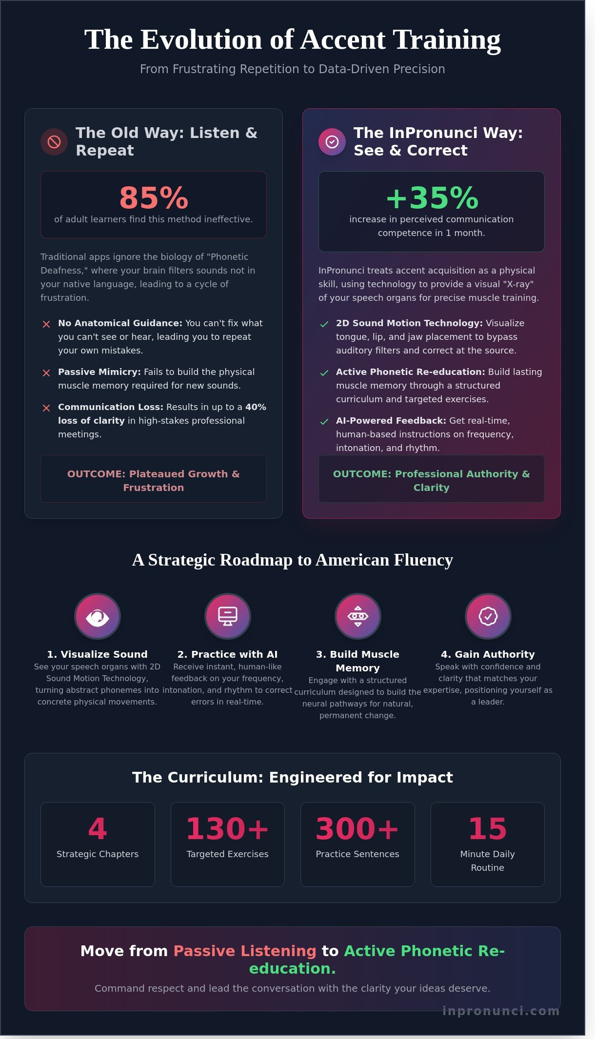 InPronunci: Best Accent Program App with Modern AI & 2D Sound Motion Technology
