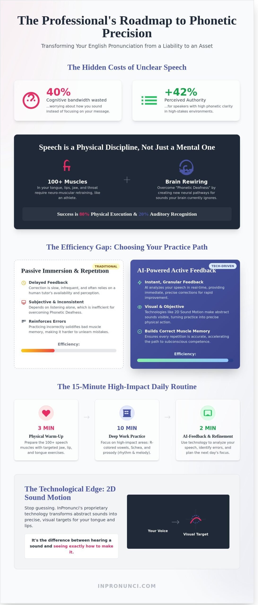 Mastering Pronunciation Practice: The Strategic Path to American Accent Fluency
