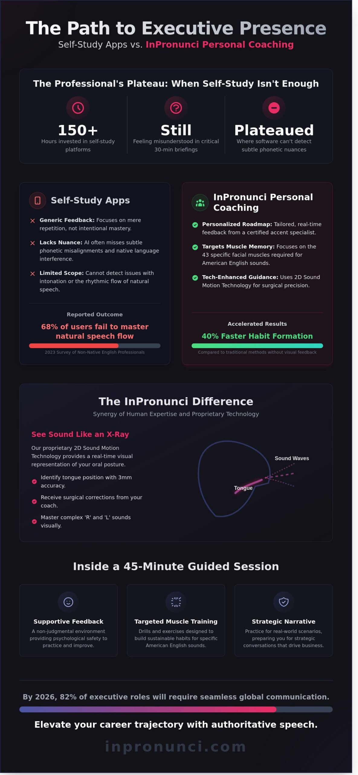 Personal Coaching for Accent Mastery: The Definitive FAQ Guide for Professionals