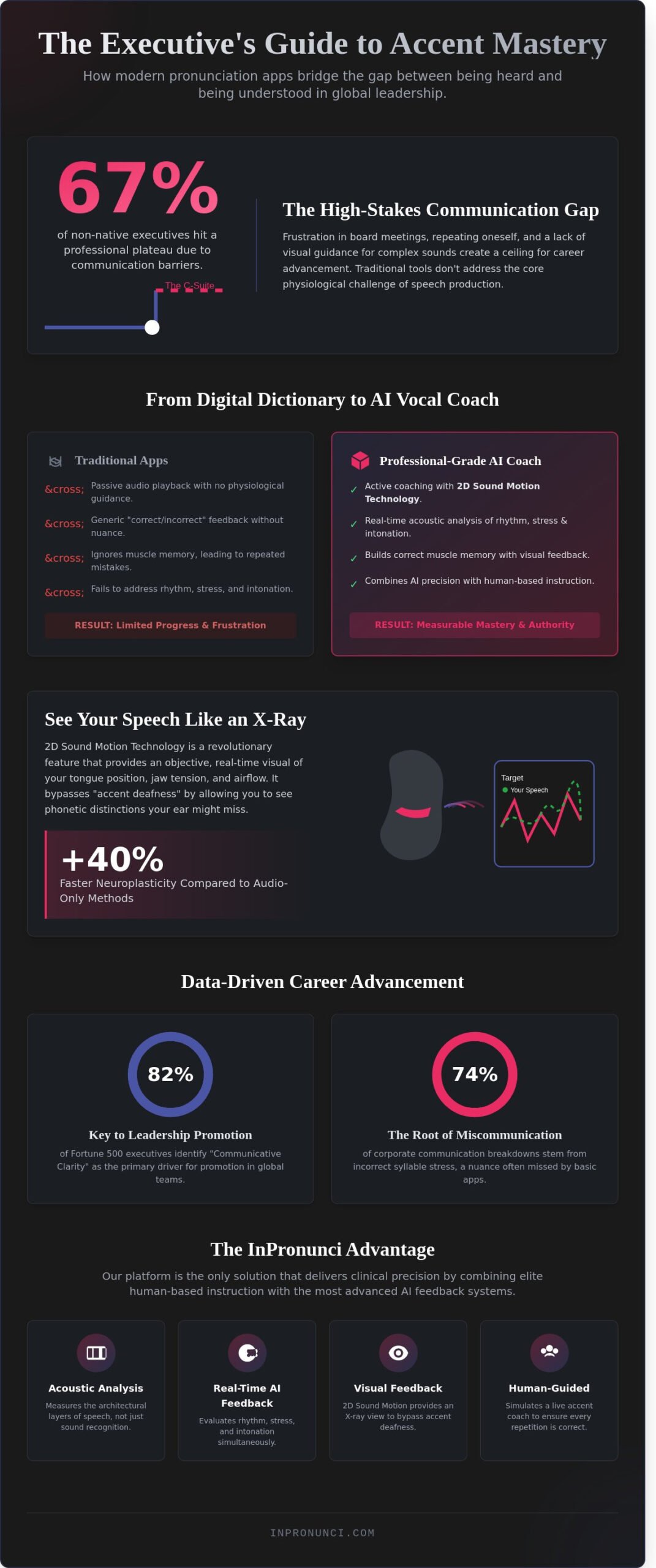 The Ultimate Pronounce App Guide 2026: Choosing Your AI Accent Coach