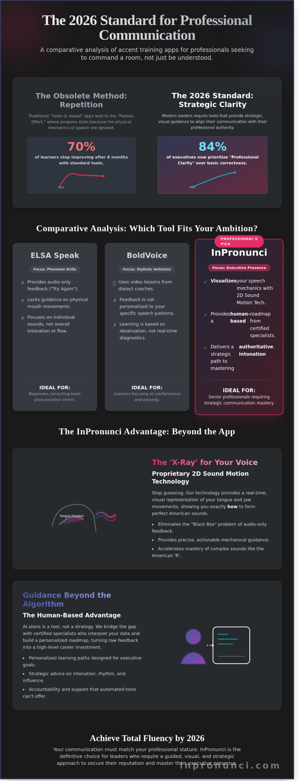 Compare Accent Training Apps: Why InPronunci is the Strategic Choice for 2026