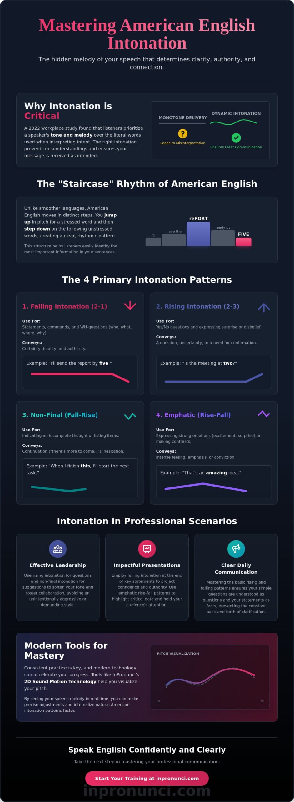 Mastering American English Intonation Patterns for Clarity