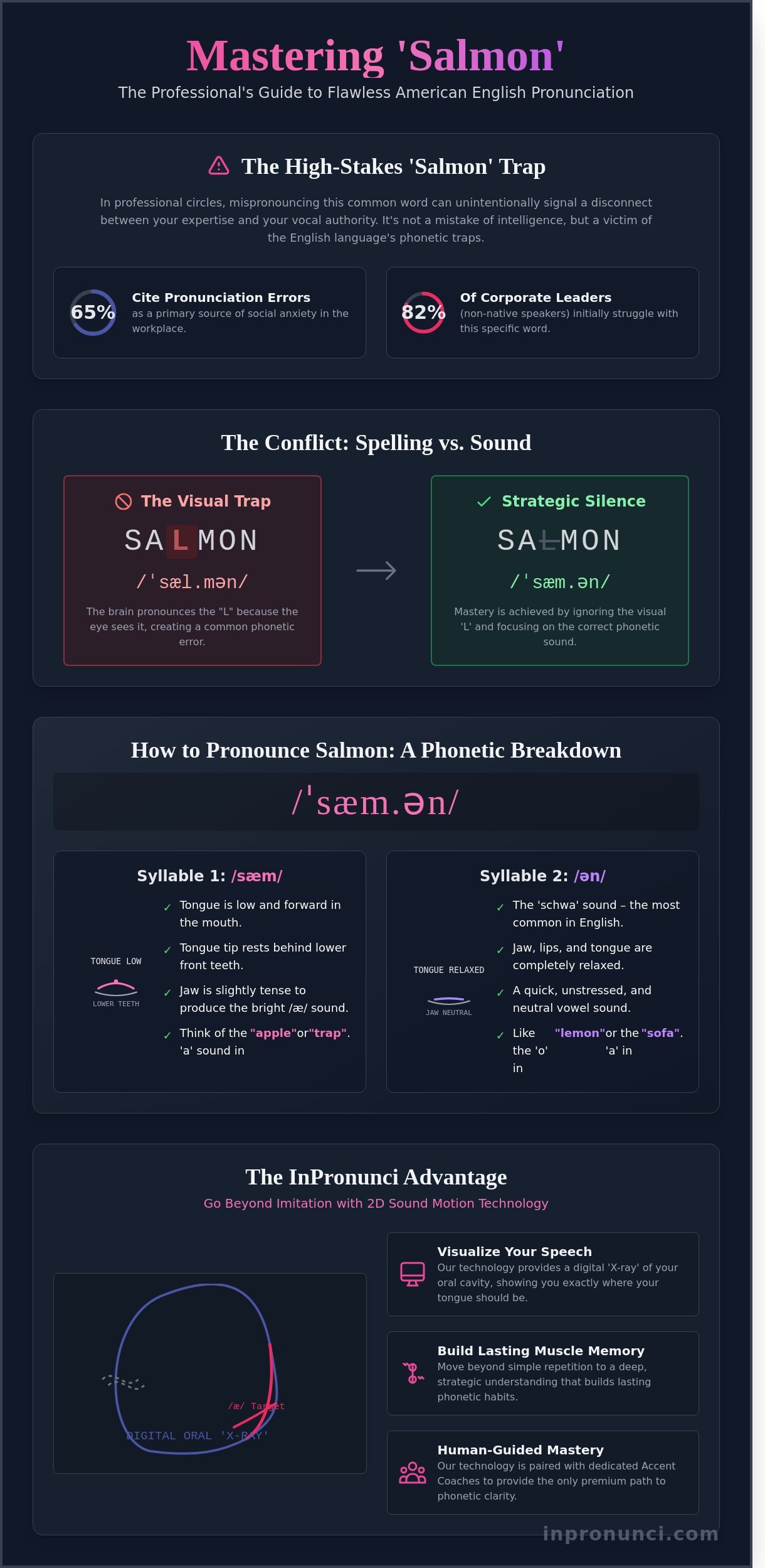 Mastering Salmon Pronunciation: The Professional’s Guide to American English Clarity