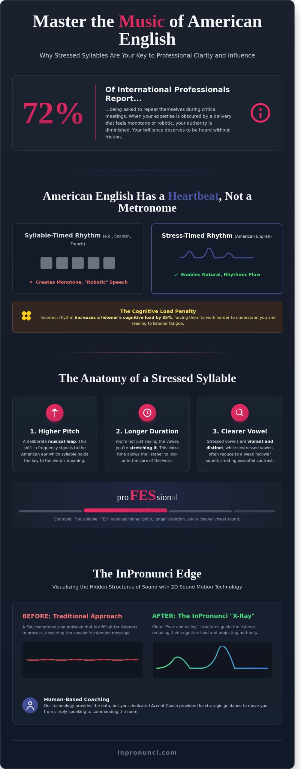 Stressed Syllables: The Strategic Foundation of American English Clarity