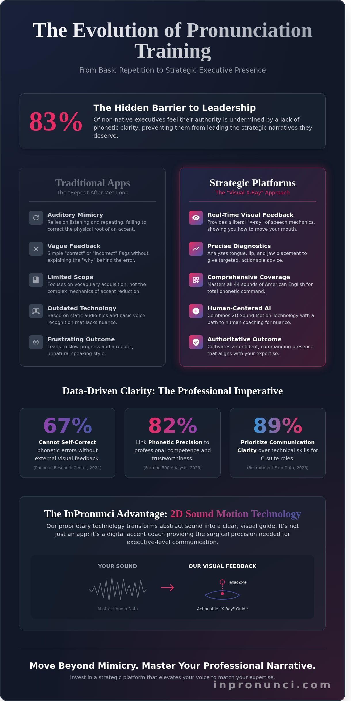 The Best Pronunciation Application for Professionals: A Strategic 2026 Guide