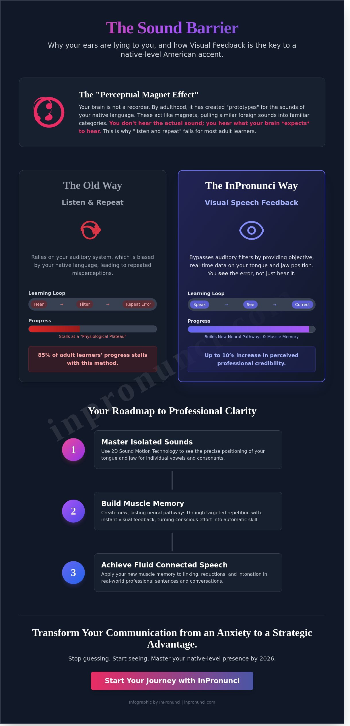 Visual Speech Feedback: Why Your Ears Are Lying to You About Your Accent