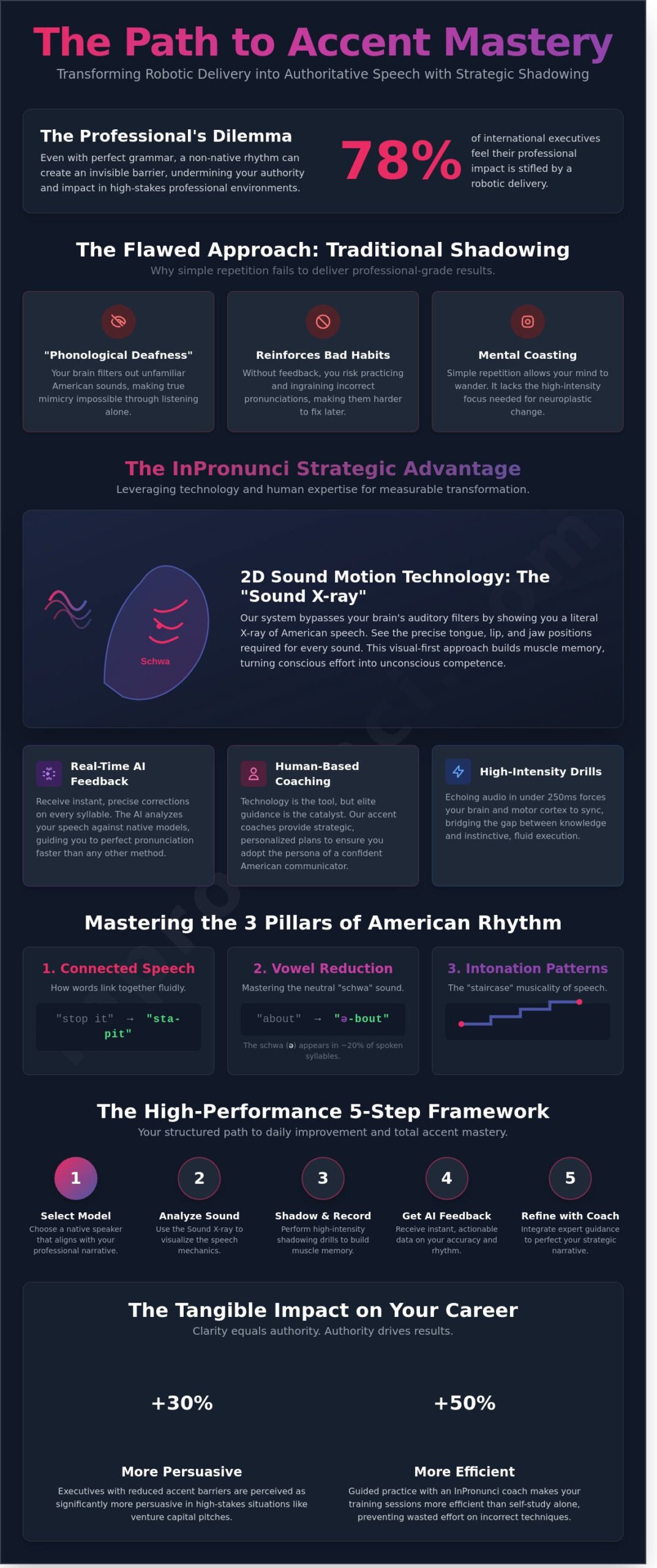 Mastering Shadowing: The Ultimate Guide to an Authentic American English Accent in 2026