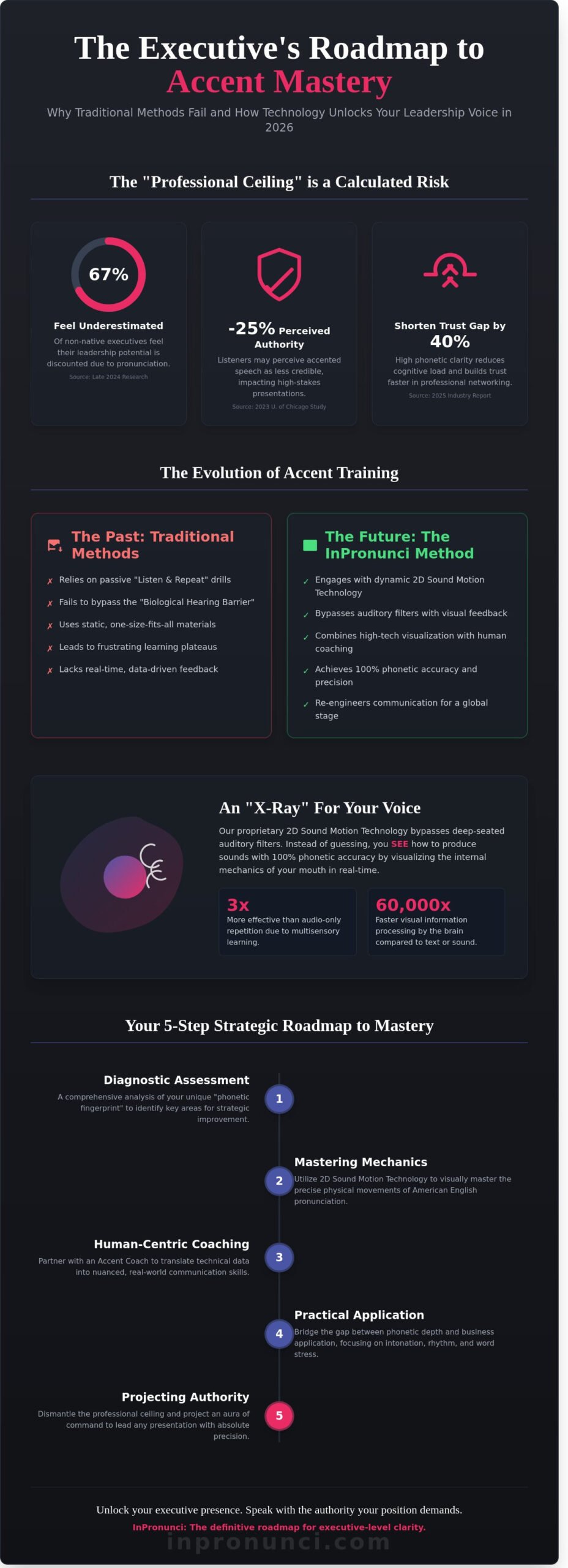 The Strategic Guide to American Accent Training for Professionals in 2026
