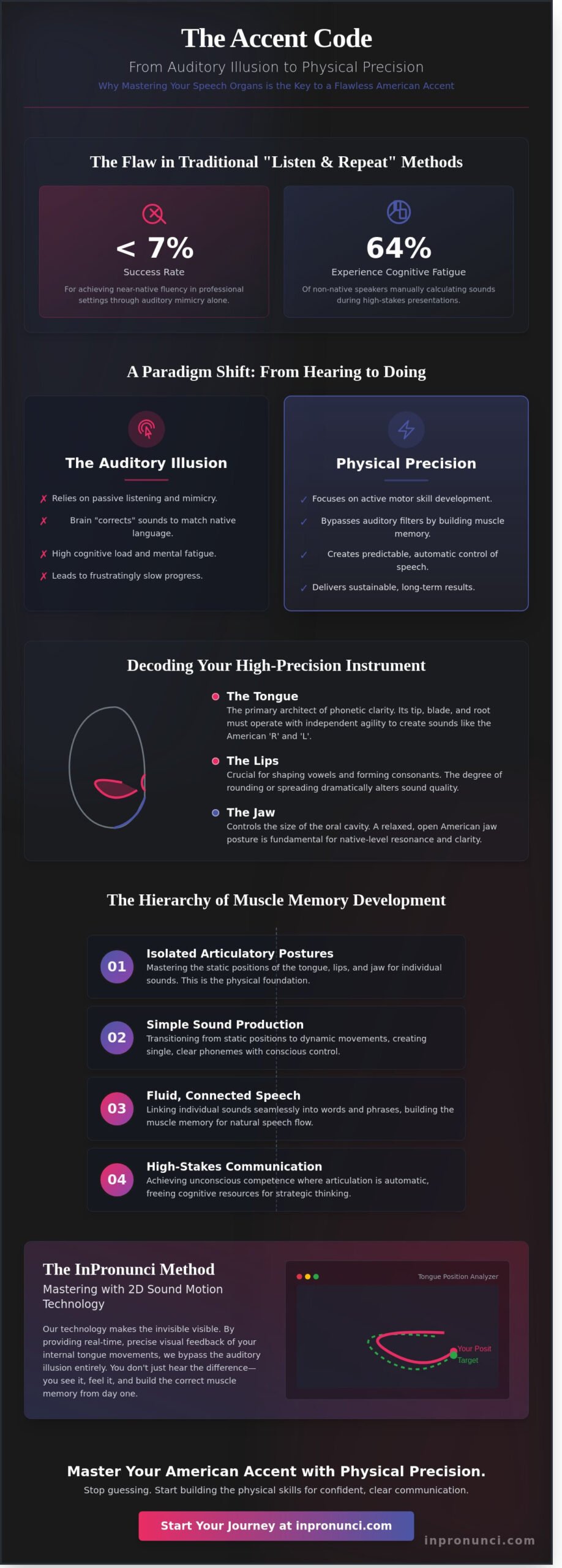 Why it is Important to Start Accent Reduction from getting to Know Speech Organs