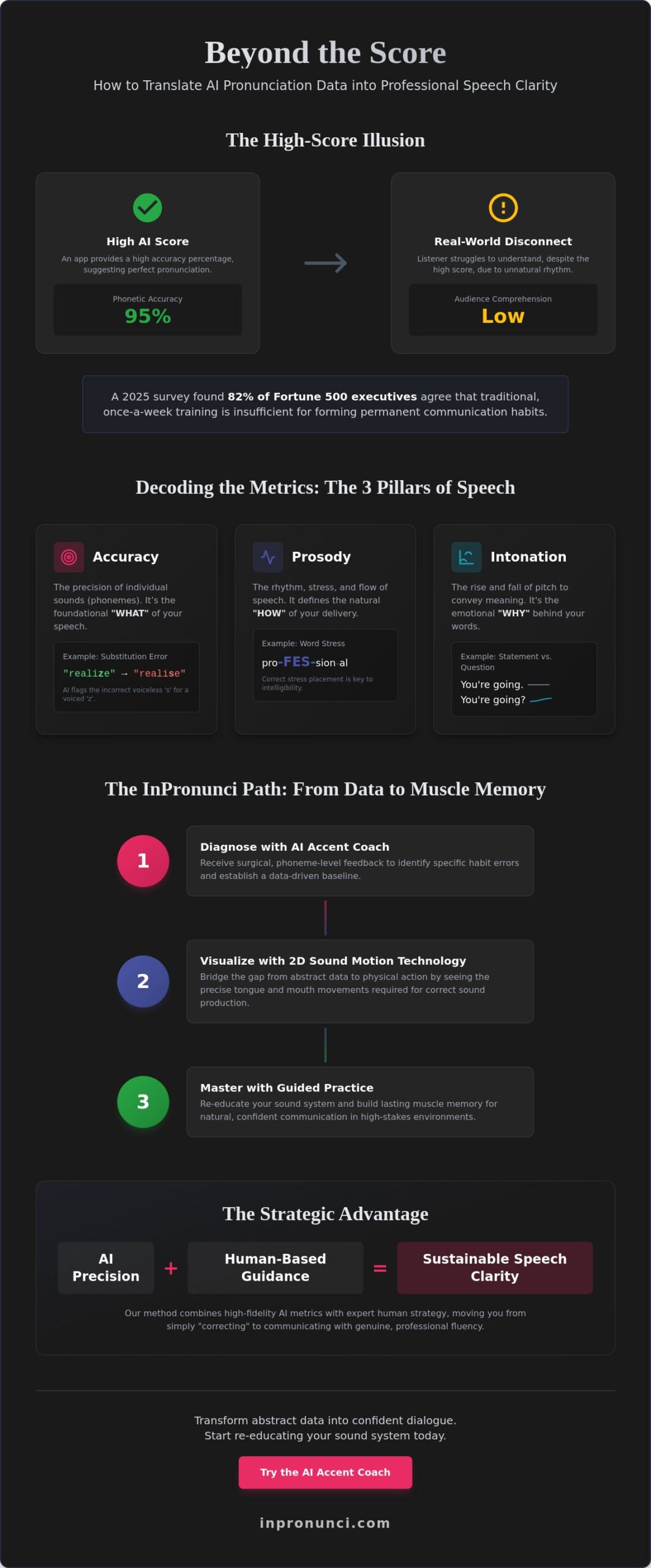 Decoding AI Pronunciation Feedback Scores: A Strategic Guide to Speech Clarity