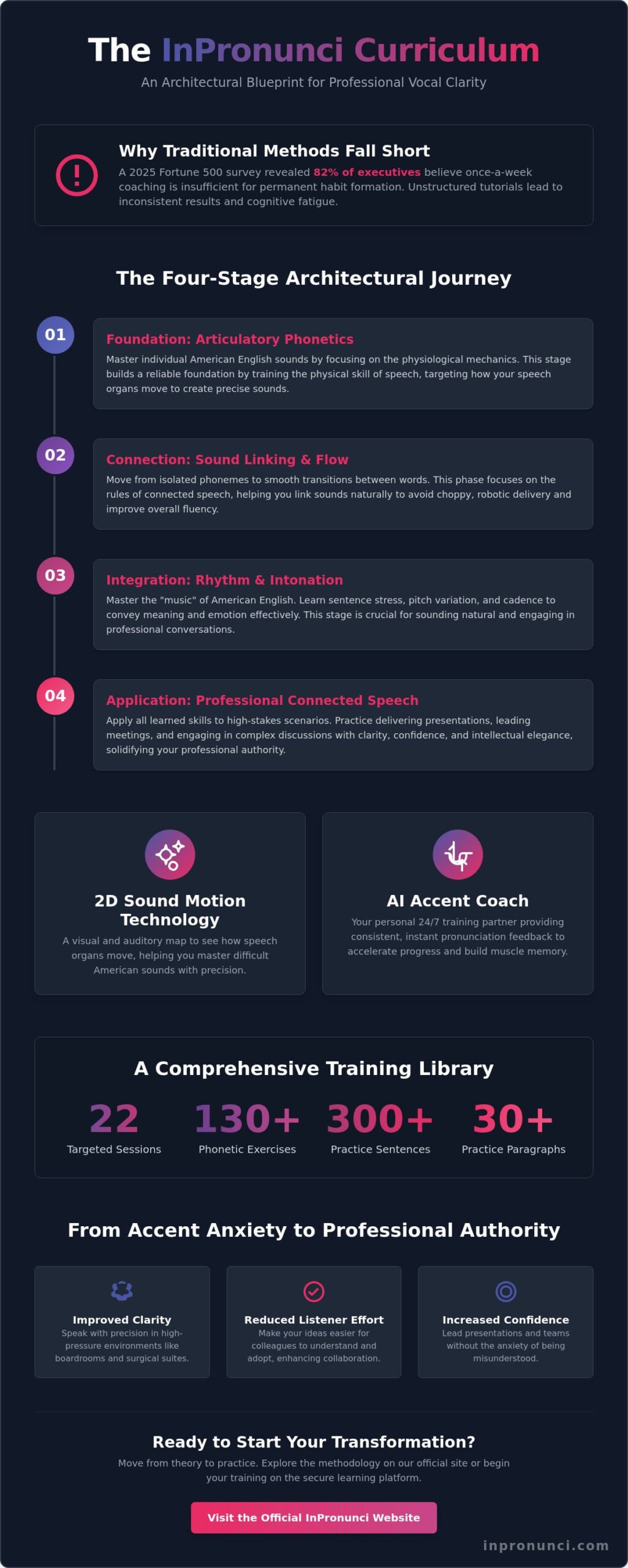 InPronunci Curriculum: A Strategic Path to American Accent Fluency in 2026