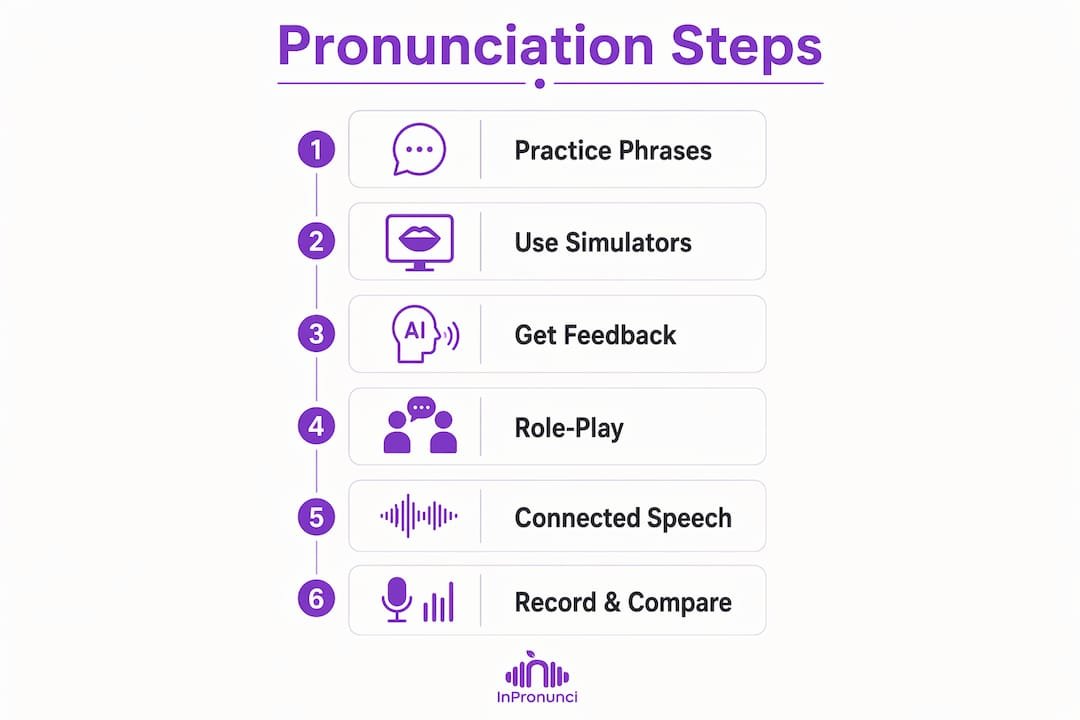 Infographic of pronunciation practice steps