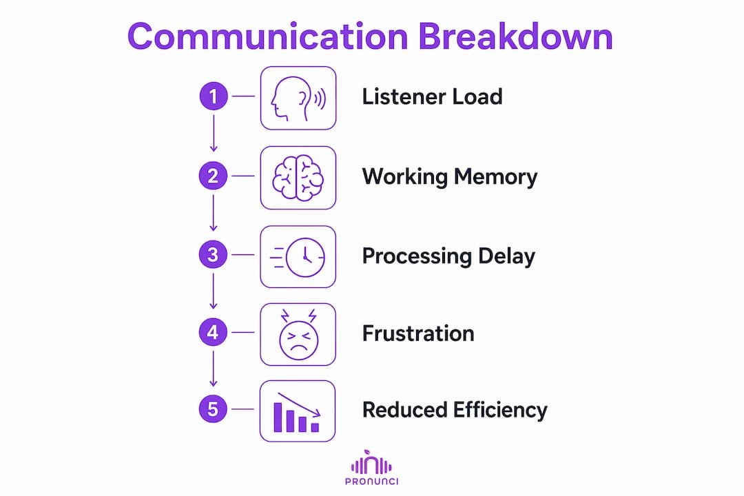 Infographic showing communication process stages