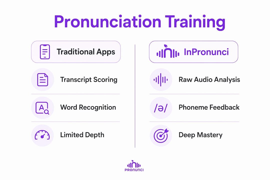 Infographic comparing pronunciation training approaches