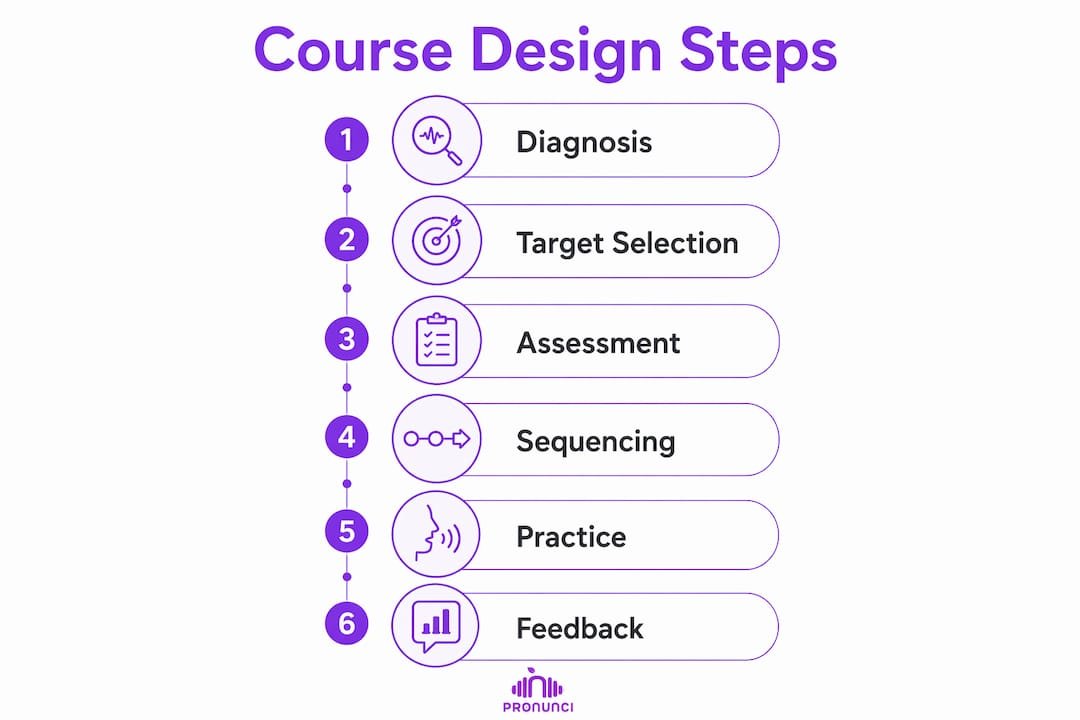 Infographic with pronunciation course design stages
