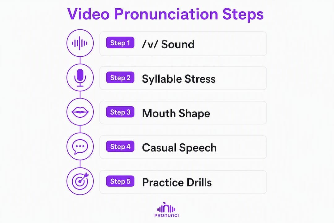 Infographic showing step-by-step pronunciation guide