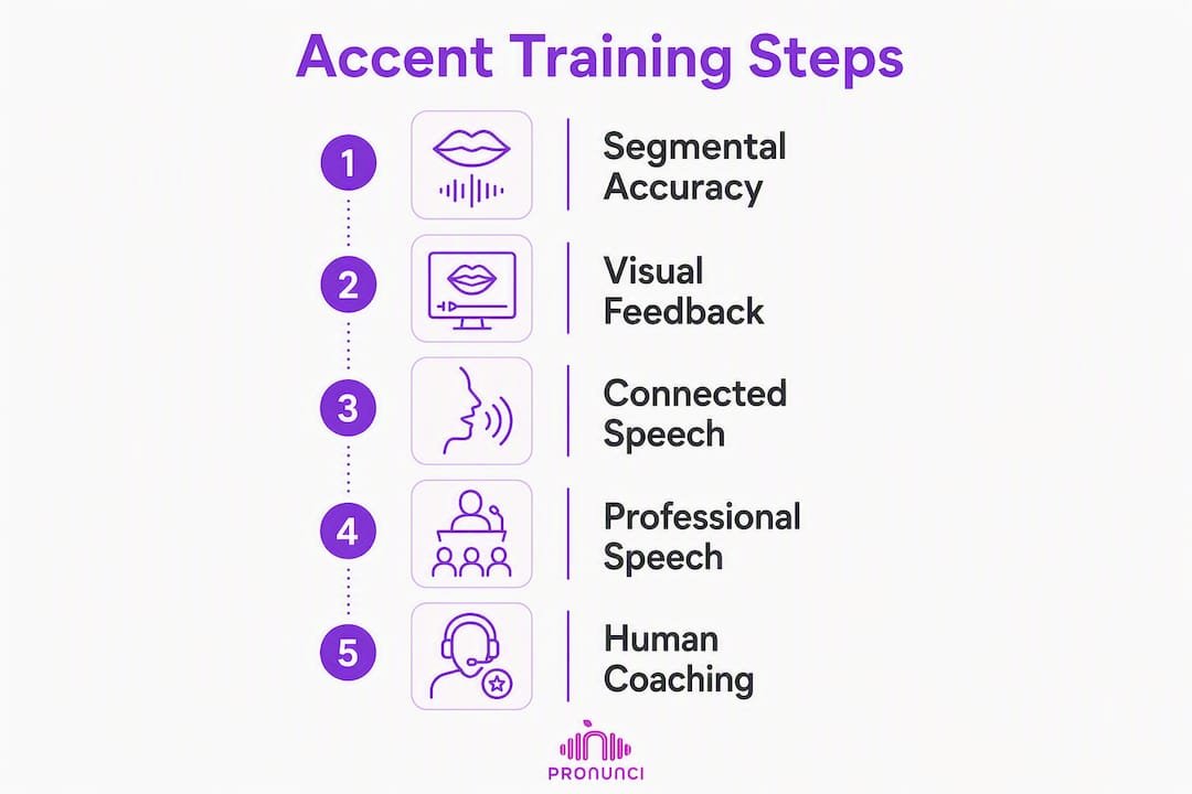 Infographic showing key steps in accent training
