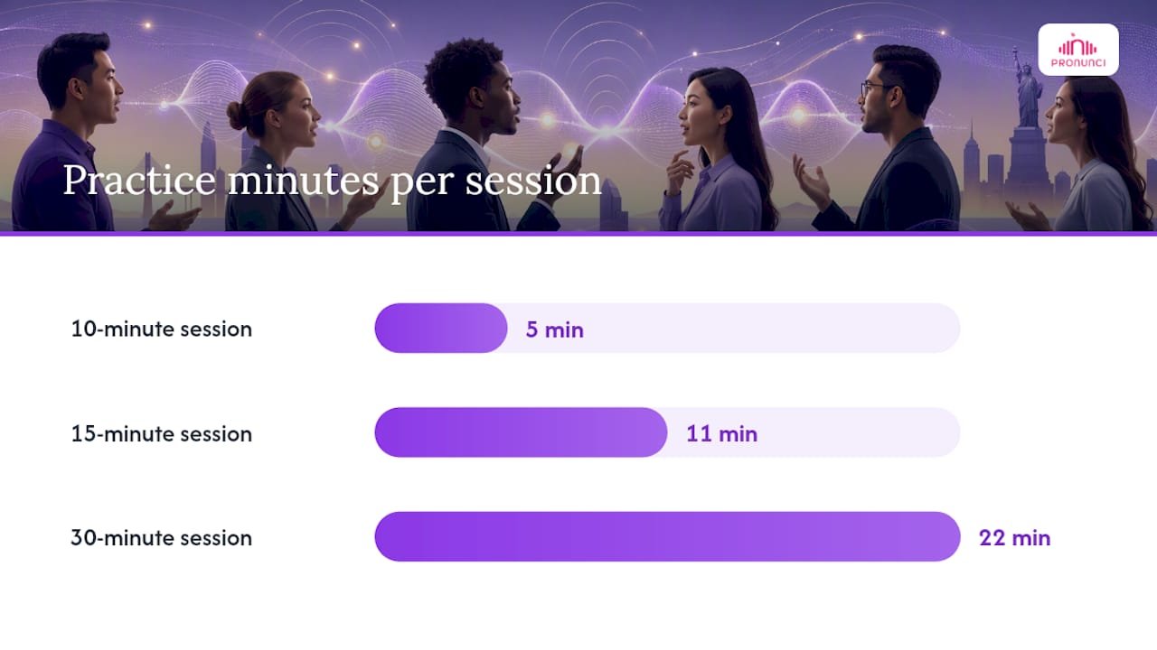 A daily practice routine that builds connected speech safely — overview diagram