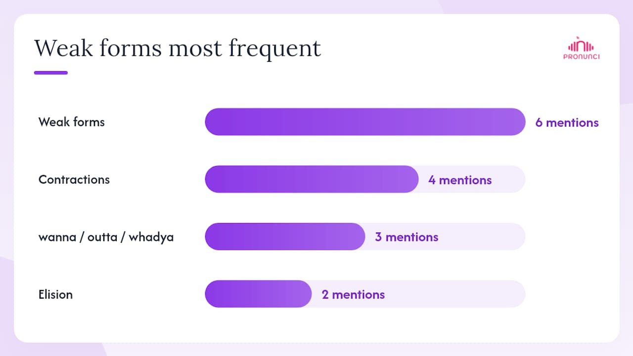 High-frequency professional phrases with connected-speech forms — overview diagram