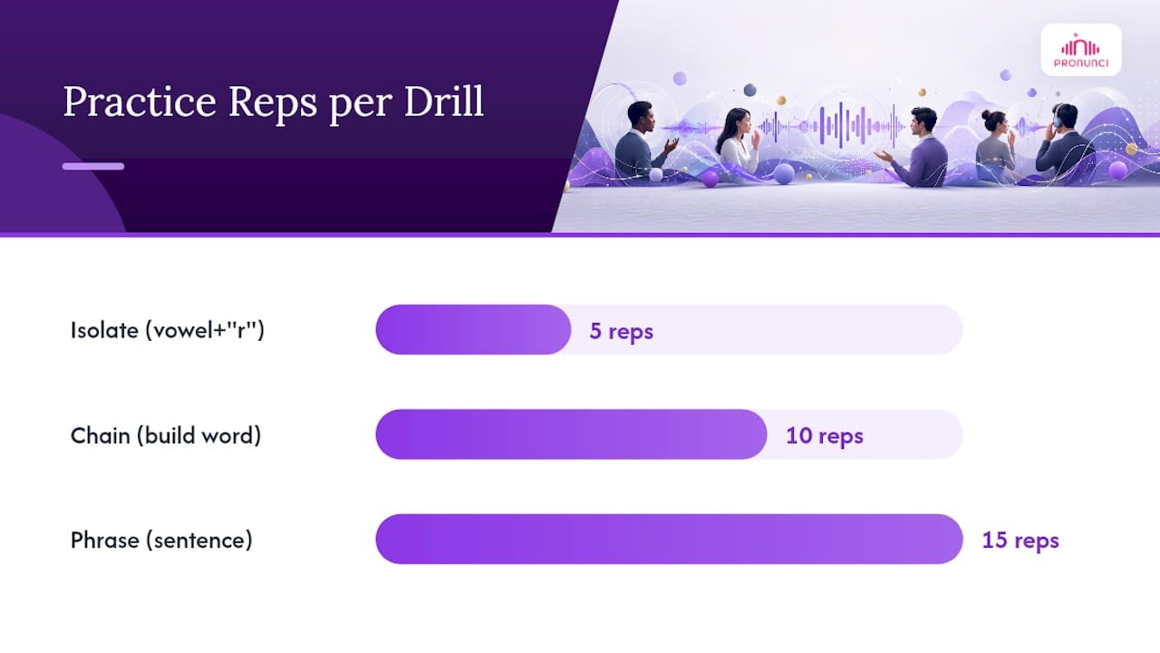Diagram of step-by-step practice drills and timing