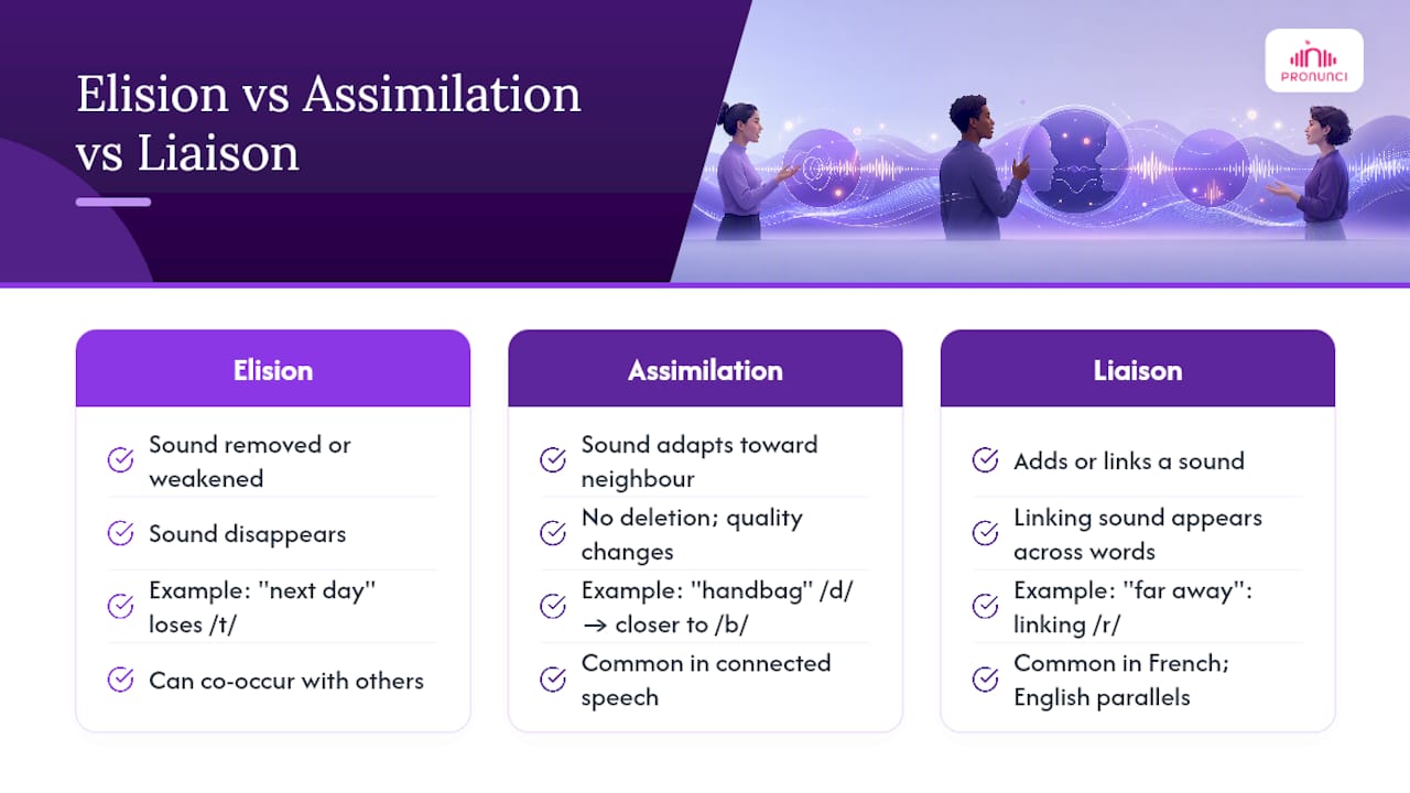 Comparison of three connected speech processes