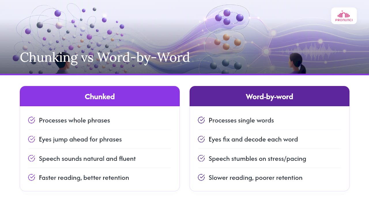 How Thought Groups Affect Reading Comprehension and Fluency — overview diagram