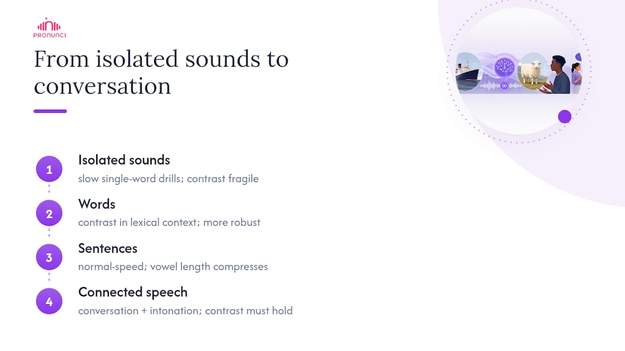 Four-stage pronunciation practice progression