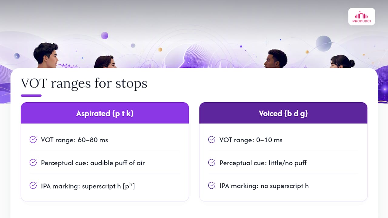 VOT timing ranges for voiced and aspirated stops