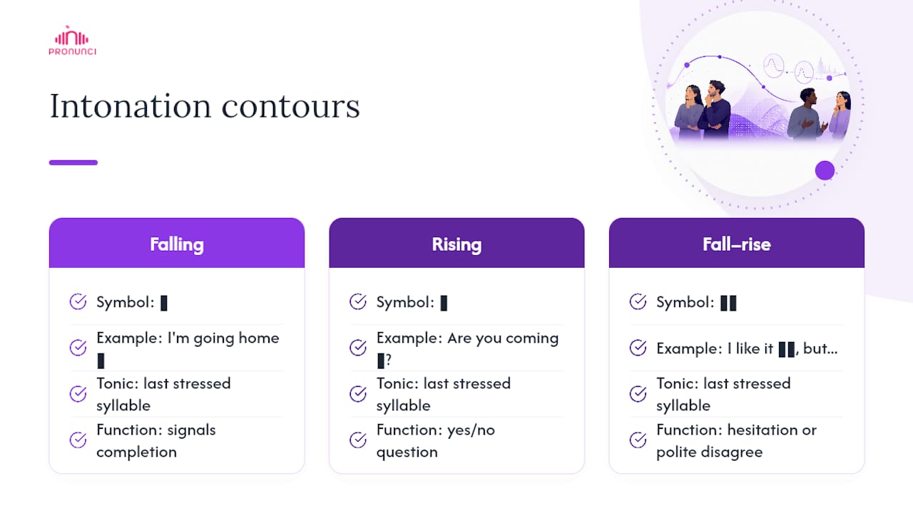 Three English intonation pitch contours