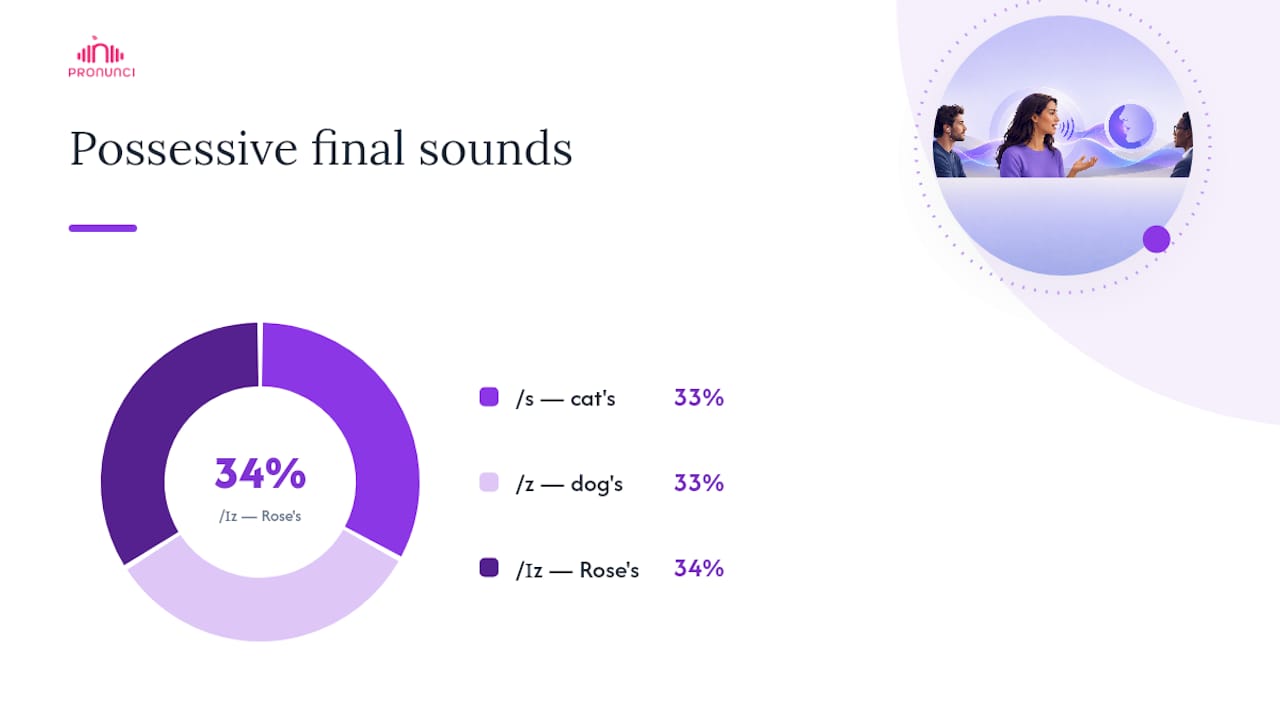 Possessive endings mapped to pronunciation sounds
