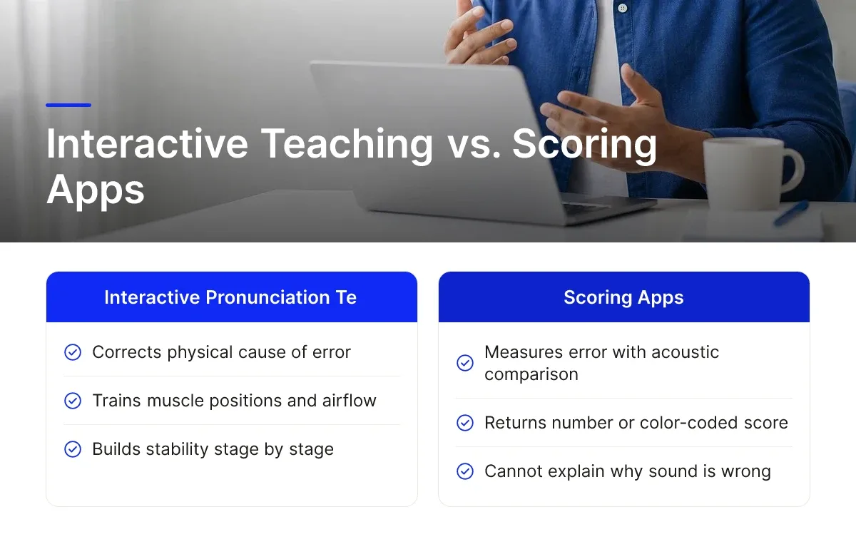 Interactive Teaching vs. Scoring Apps